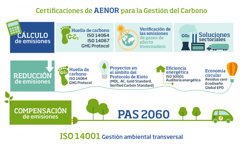 Gráfico 1. Certificaciones AENOR para la Gestión del Carbono