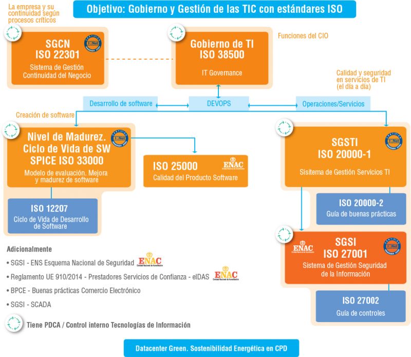 Figura 2. Modelo Dinámico de Gobierno y Gestión de las TIC con ISO - AENOR