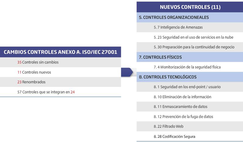 Tabla 1 Principales Cambios Anexo A de la ISO/IEC 27001