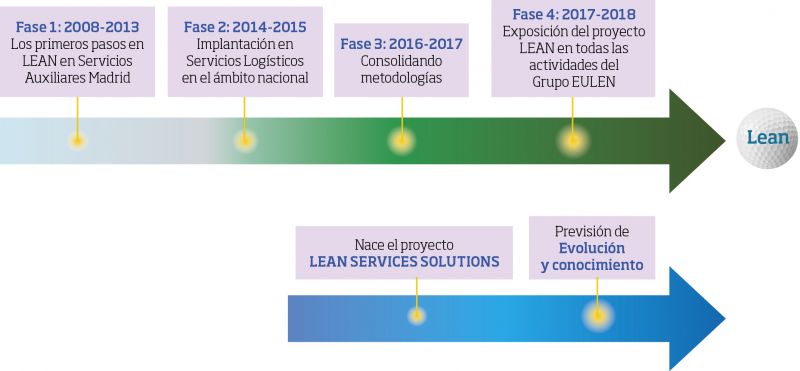 Fases del proyecto Lean Services Solutions