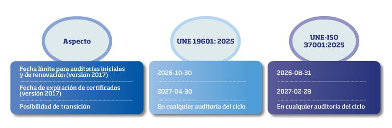 Tabla 1. Plazos de transición