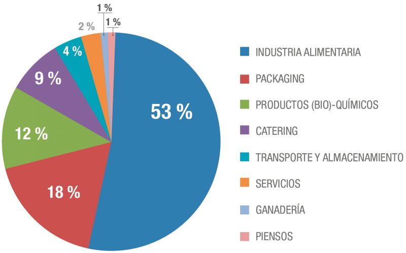 Gráfico 1. Distribución de los Certificados AENOR de Seguridad Alimentaria
