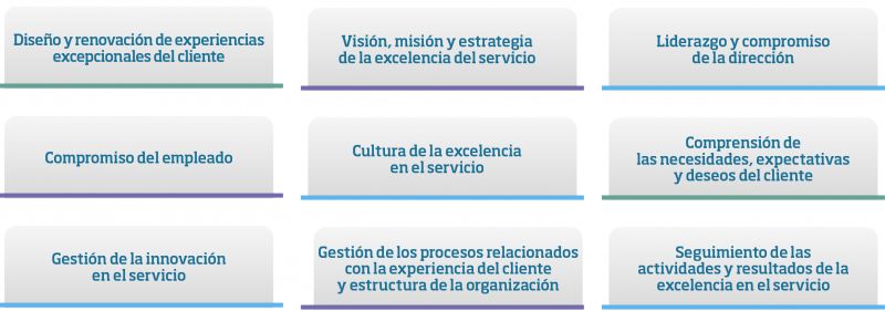 Nueve pilares del Modelo AENOR de Excelencia  en el Servicio y Experiencia de Cliente