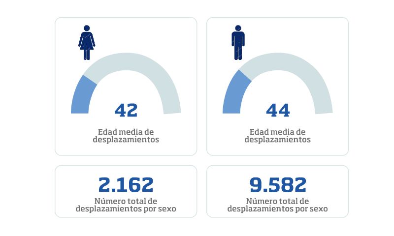 Desplazamientos por sexo en 2023