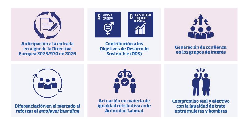 Ventajas de la certificación AENOR de Auditoría Retributiva