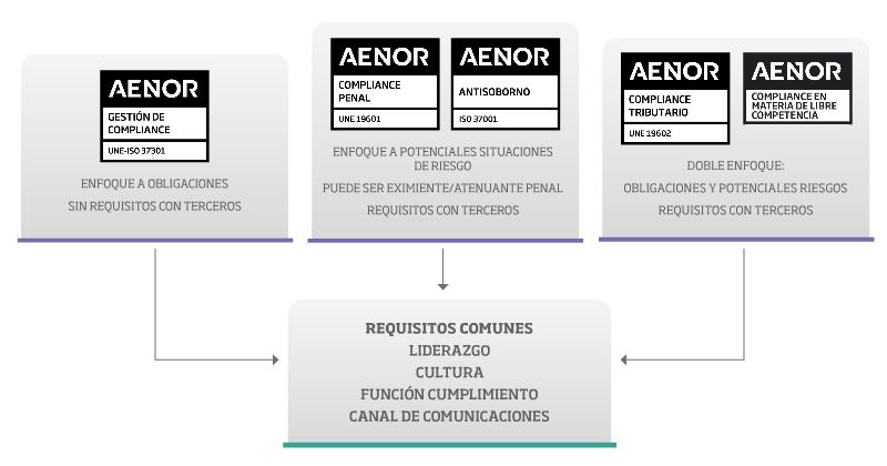 Certificaciones AENOR en el ámbito de <em>compliance</em>