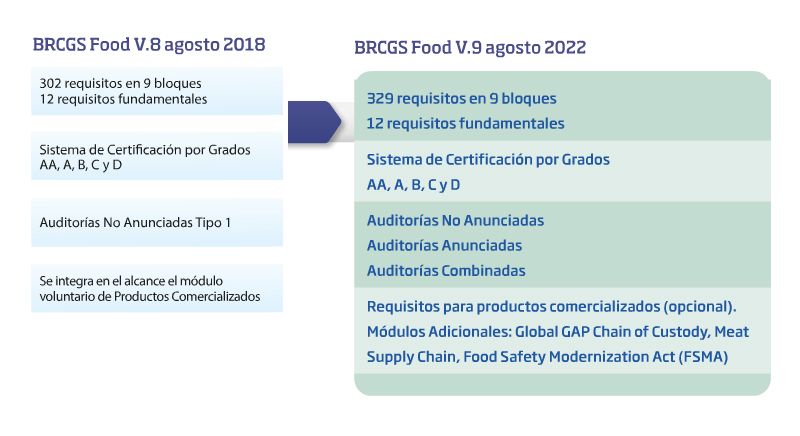 Principales cambios del Protocolo BRCGS v.9