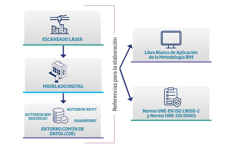 Fases de creación de gemelos digitales