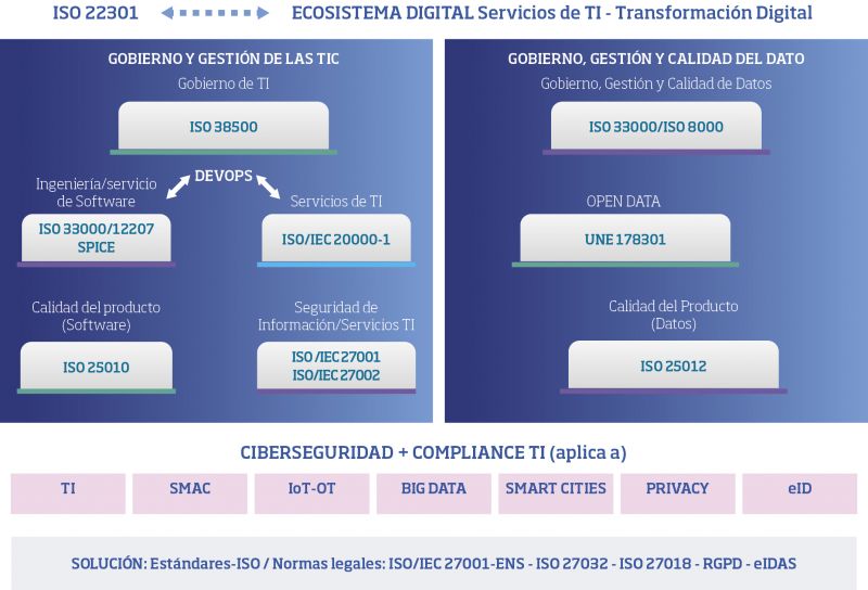 Plataformas de Confianza TIC basadas en el Ecosistema Digital con ISO de AENOR