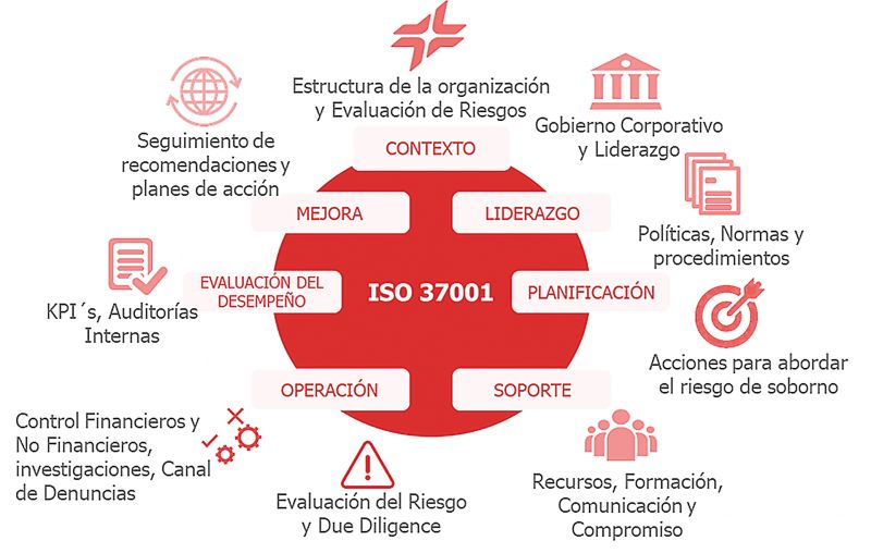 Alcance del Sistema de Gestión Antisoborno ISO 37001