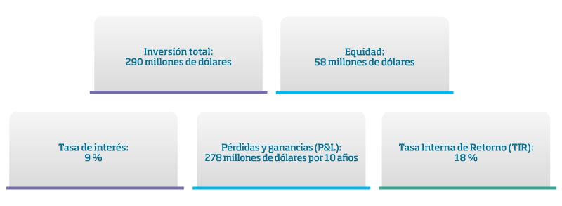 Indicadores económicos para la implementación del proyecto en Quintana Roo