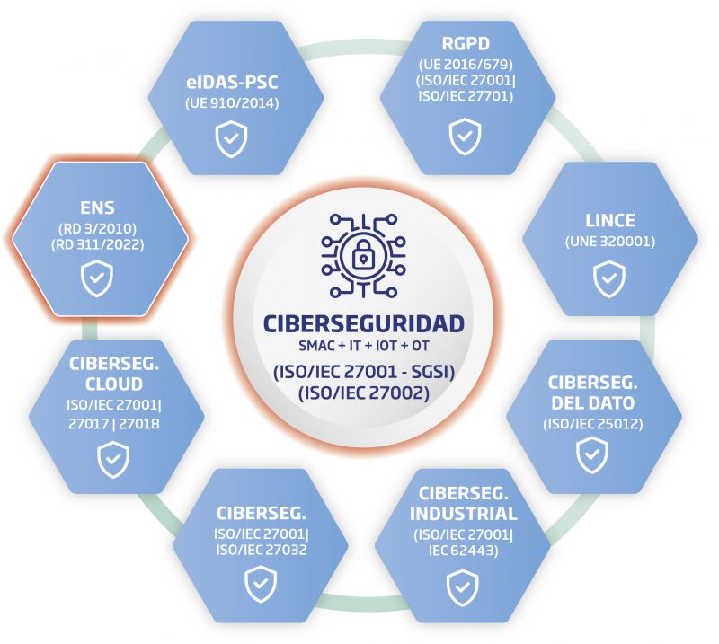 Figura 2 Modelo de Ciberseguridad y Privacidad de AENOR