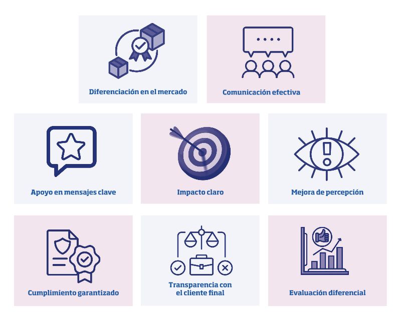 Beneficios de la solución Compromisos Certificados