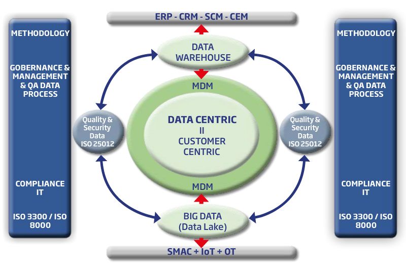 Figura 1. Modelo de Gobierno, Gestión y Calidad de Datos para Smart Data