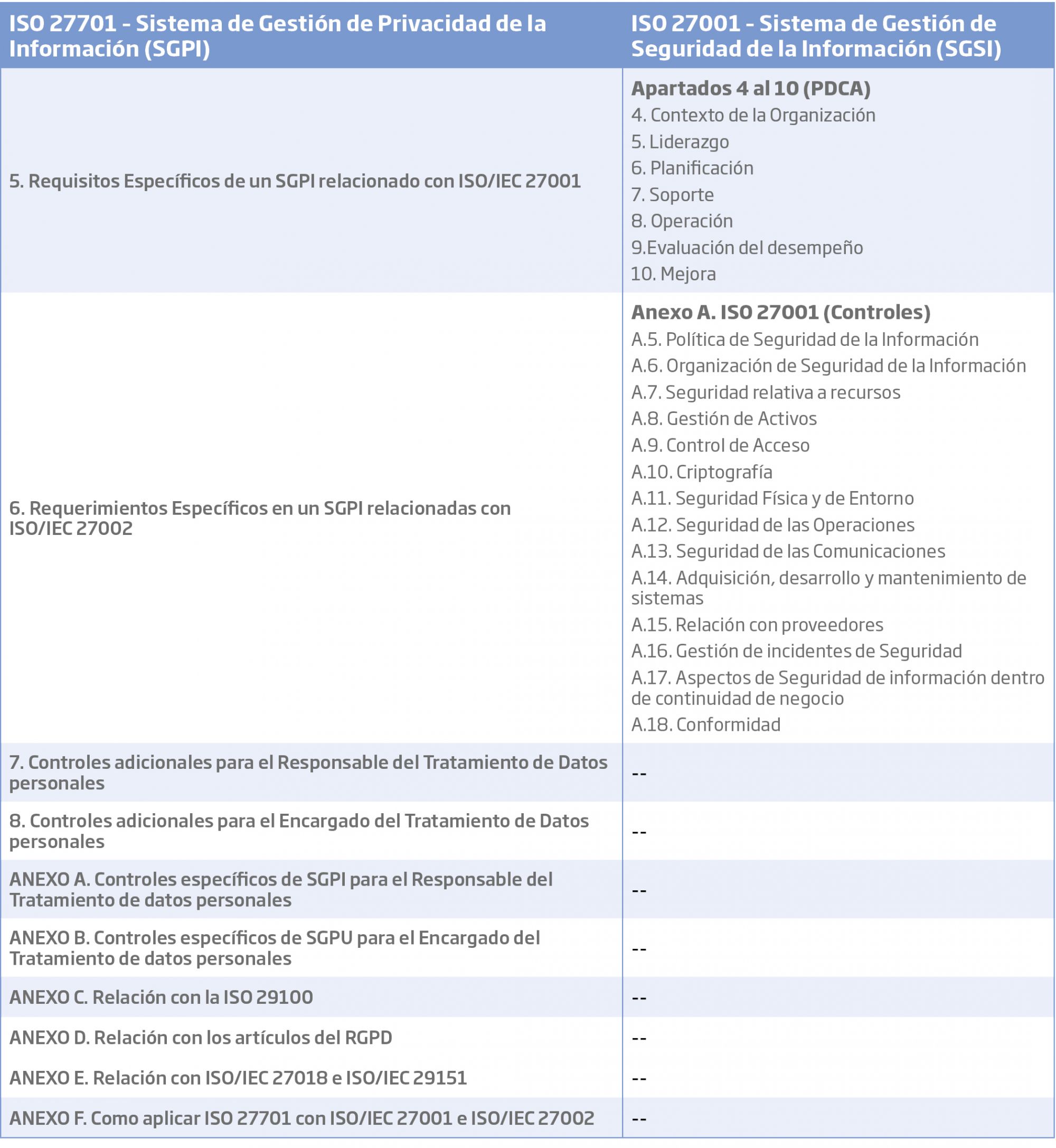 Tabla 1. Relación entre ISO/IEC 27701 e ISO/IEC 27001