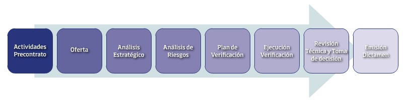 Etapas dentro del proceso de verificación de emisiones implícitas CBAM