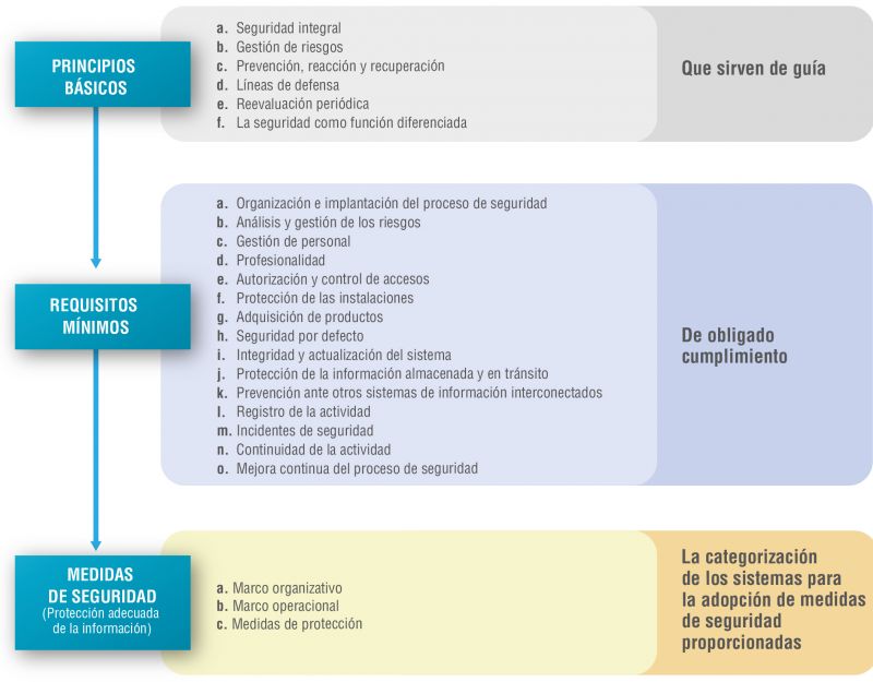 Principios que fundamentan el Esquema Nacional de Seguridad